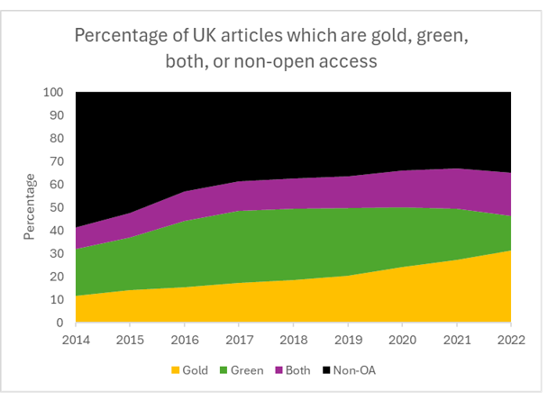 % of articles which are gold, green, both or non-open access % of articles which are gold, green, both or non-open access