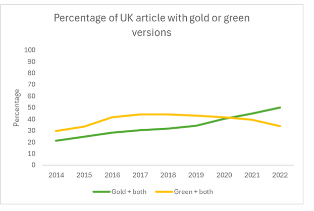 % of UK articles with gold or green versions % of UK articles with gold or green versions